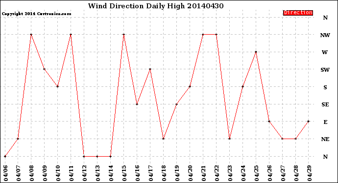 Milwaukee Weather Wind Direction<br>Daily High