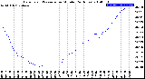 Milwaukee Weather Barometric Pressure<br>per Minute<br>(24 Hours)