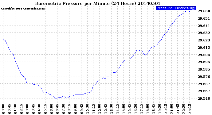 Milwaukee Weather Barometric Pressure<br>per Minute<br>(24 Hours)