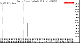 Milwaukee Weather Rain<br>per Minute<br>(Inches)<br>(24 Hours)