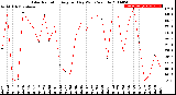 Milwaukee Weather Solar Radiation<br>Avg per Day W/m2/minute