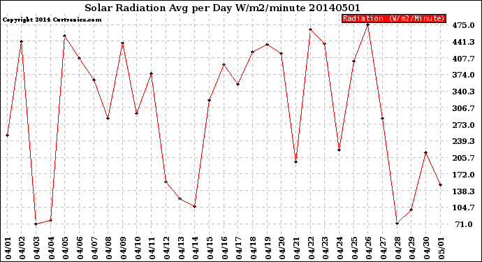 Milwaukee Weather Solar Radiation<br>Avg per Day W/m2/minute