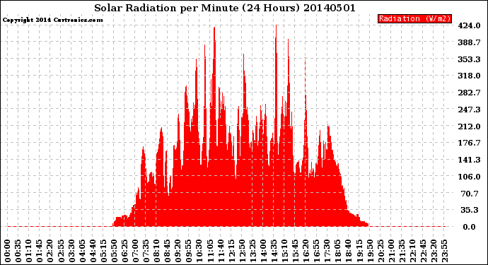 Milwaukee Weather Solar Radiation<br>per Minute<br>(24 Hours)