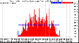 Milwaukee Weather Solar Radiation<br>& Day Average<br>per Minute<br>(Today)