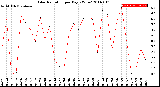 Milwaukee Weather Solar Radiation<br>per Day KW/m2