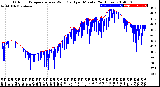 Milwaukee Weather Outdoor Temperature<br>vs Wind Chill<br>per Minute<br>(24 Hours)