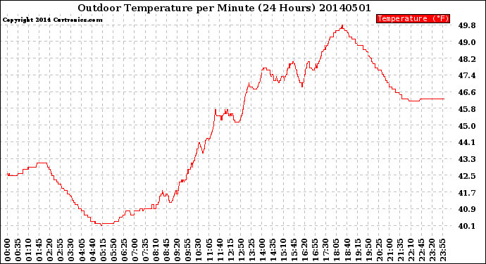 Milwaukee Weather Outdoor Temperature<br>per Minute<br>(24 Hours)