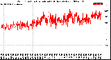 Milwaukee Weather Wind Direction<br>Normalized<br>(24 Hours) (New)