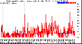 Milwaukee Weather Wind Speed<br>Actual and Average<br>by Minute<br>(24 Hours) (New)