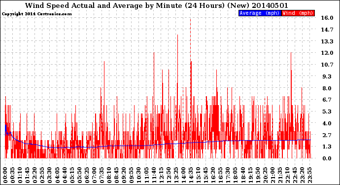 Milwaukee Weather Wind Speed<br>Actual and Average<br>by Minute<br>(24 Hours) (New)