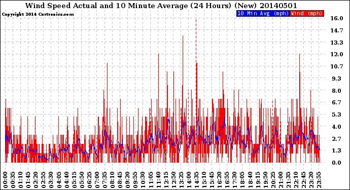 Milwaukee Weather Wind Speed<br>Actual and 10 Minute<br>Average<br>(24 Hours) (New)