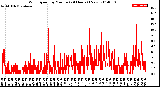 Milwaukee Weather Wind Speed<br>by Minute<br>(24 Hours) (New)