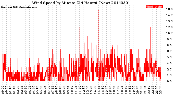 Milwaukee Weather Wind Speed<br>by Minute<br>(24 Hours) (New)