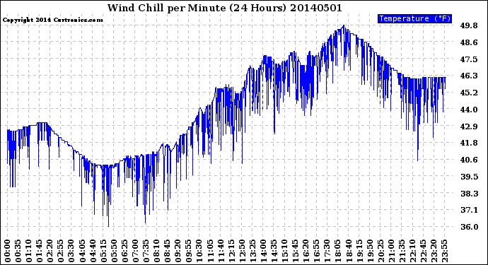 Milwaukee Weather Wind Chill<br>per Minute<br>(24 Hours)