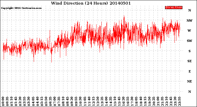 Milwaukee Weather Wind Direction<br>(24 Hours)