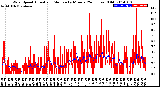 Milwaukee Weather Wind Speed<br>Actual and Median<br>by Minute<br>(24 Hours) (Old)