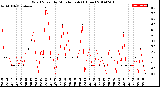 Milwaukee Weather Wind Speed<br>by Minute mph<br>(1 Hour)