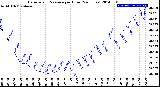 Milwaukee Weather Barometric Pressure<br>per Hour<br>(24 Hours)