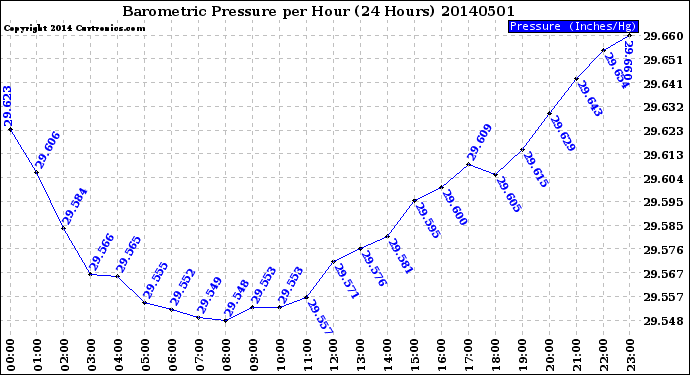 Milwaukee Weather Barometric Pressure<br>per Hour<br>(24 Hours)