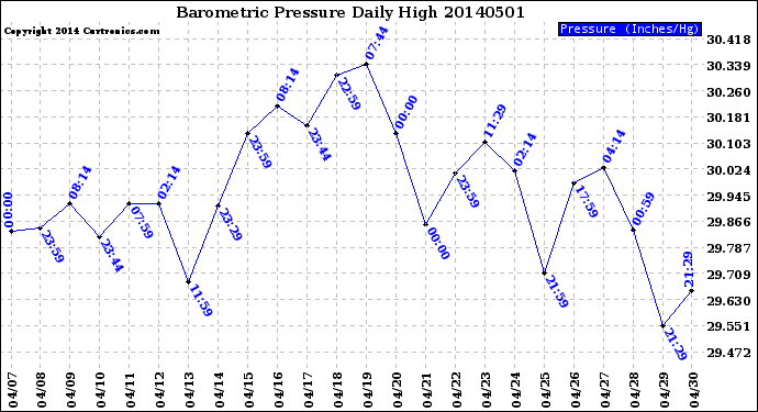 Milwaukee Weather Barometric Pressure<br>Daily High