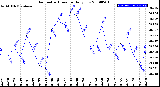 Milwaukee Weather Barometric Pressure<br>Daily Low