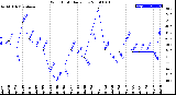 Milwaukee Weather Wind Chill<br>Daily Low