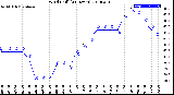 Milwaukee Weather Wind Chill<br>(24 Hours)