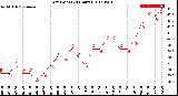 Milwaukee Weather Dew Point<br>(24 Hours)