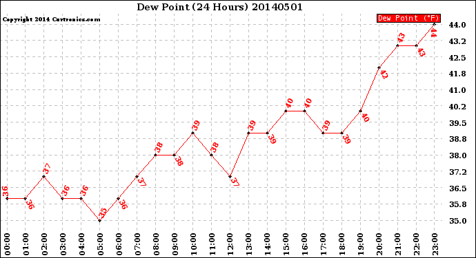 Milwaukee Weather Dew Point<br>(24 Hours)