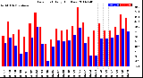 Milwaukee Weather Dew Point<br>Daily High/Low