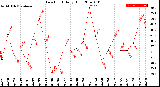 Milwaukee Weather Dew Point<br>Daily High