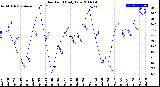 Milwaukee Weather Dew Point<br>Daily Low