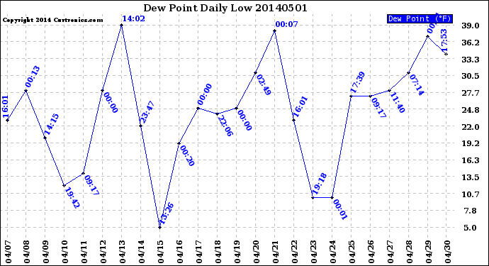 Milwaukee Weather Dew Point<br>Daily Low