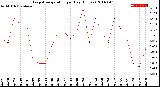 Milwaukee Weather Evapotranspiration<br>per Day (Inches)