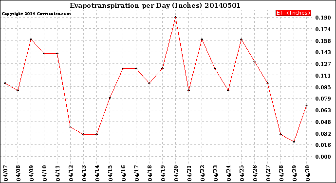 Milwaukee Weather Evapotranspiration<br>per Day (Inches)