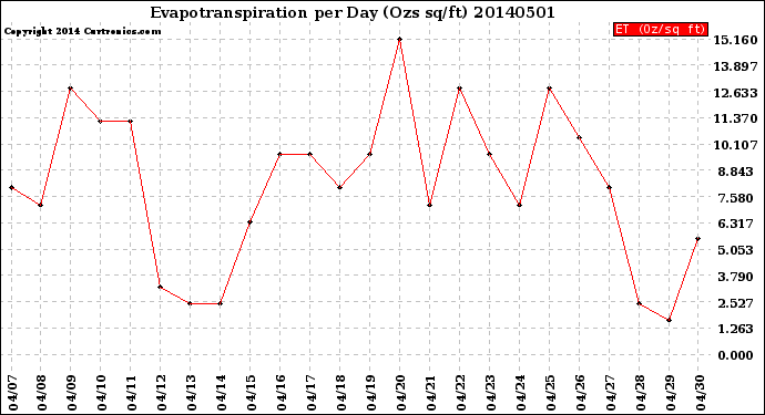 Milwaukee Weather Evapotranspiration<br>per Day (Ozs sq/ft)