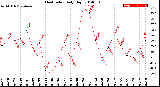 Milwaukee Weather Heat Index<br>Daily High