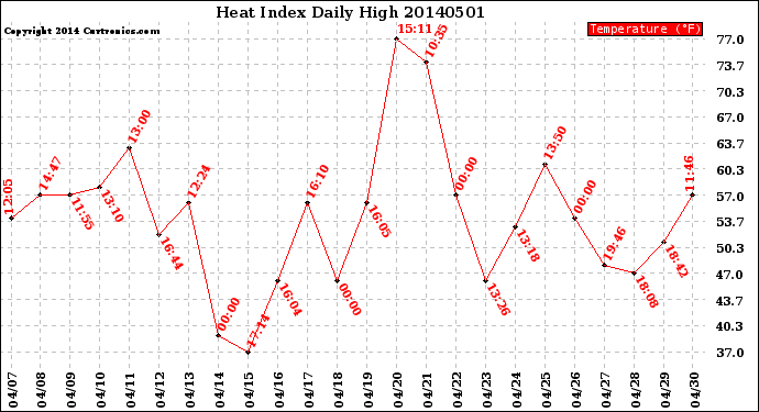 Milwaukee Weather Heat Index<br>Daily High