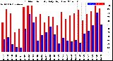 Milwaukee Weather Outdoor Humidity<br>Daily High/Low