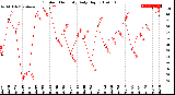 Milwaukee Weather Outdoor Humidity<br>Daily High