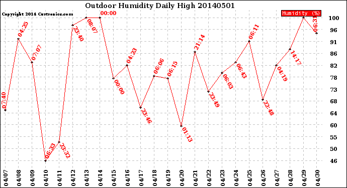 Milwaukee Weather Outdoor Humidity<br>Daily High