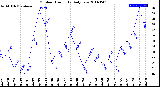 Milwaukee Weather Outdoor Humidity<br>Daily Low