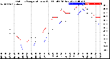 Milwaukee Weather Outdoor Temperature<br>vs Wind Chill<br>(24 Hours)