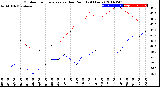 Milwaukee Weather Outdoor Temperature<br>vs Dew Point<br>(24 Hours)