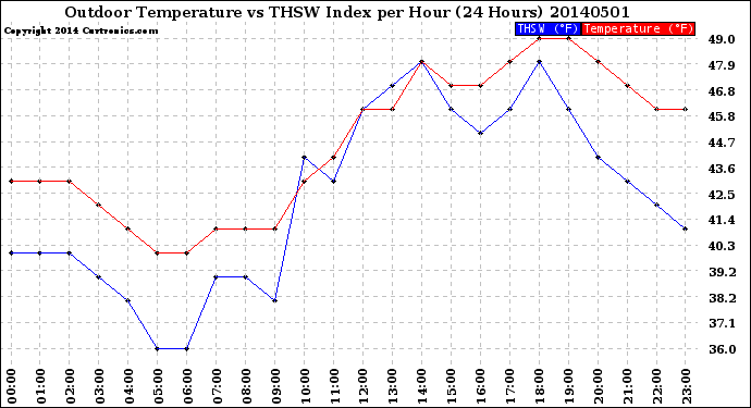 Milwaukee Weather Outdoor Temperature<br>vs THSW Index<br>per Hour<br>(24 Hours)