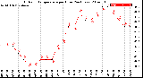 Milwaukee Weather Outdoor Temperature<br>per Hour<br>(24 Hours)