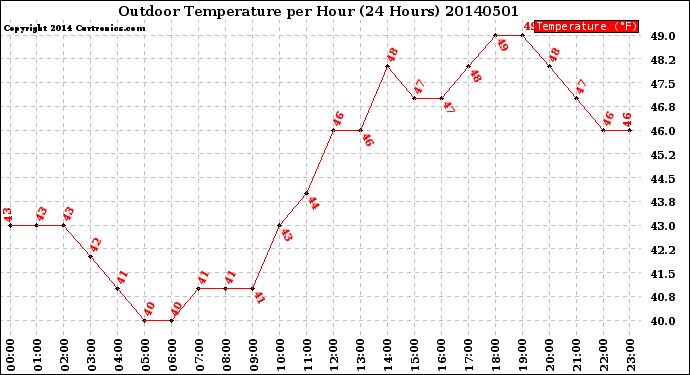 Milwaukee Weather Outdoor Temperature<br>per Hour<br>(24 Hours)