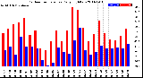 Milwaukee Weather Outdoor Temperature<br>Daily High/Low