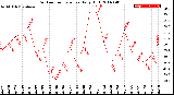 Milwaukee Weather Outdoor Temperature<br>Daily High