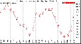 Milwaukee Weather Outdoor Temperature<br>Monthly High